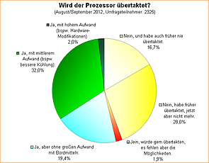 Umfrage-Auswertung: Wird der Prozessor übertaktet?